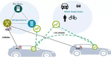 V2X產業 汽車人工智能、自動駕駛與無人駕駛突破的關鍵網絡科技引擎