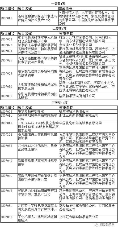 軸承行業(yè)18項(xiàng)科研成果獲中國(guó)機(jī)械工業(yè)科學(xué)技術(shù)獎(jiǎng) 技術(shù)服務(wù)與成果轉(zhuǎn)讓的雙重價(jià)值